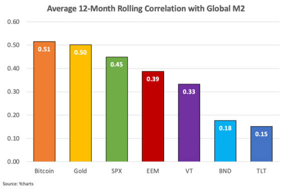 比特币:全球流动性的“风向标”?